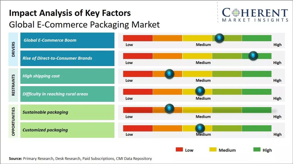 Market Research and Competitive Analysis of packaging